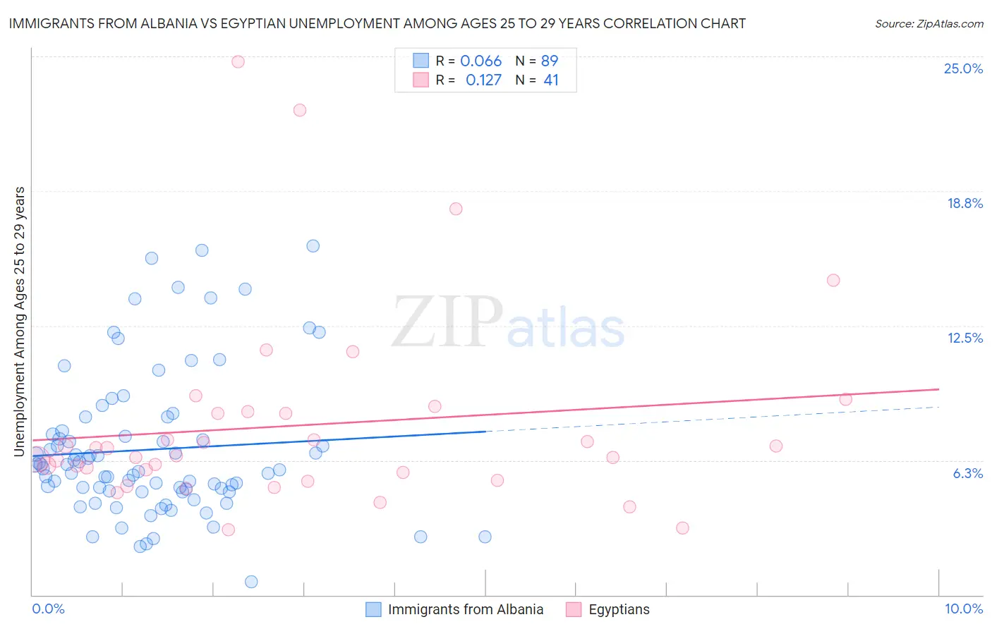 Immigrants from Albania vs Egyptian Unemployment Among Ages 25 to 29 years