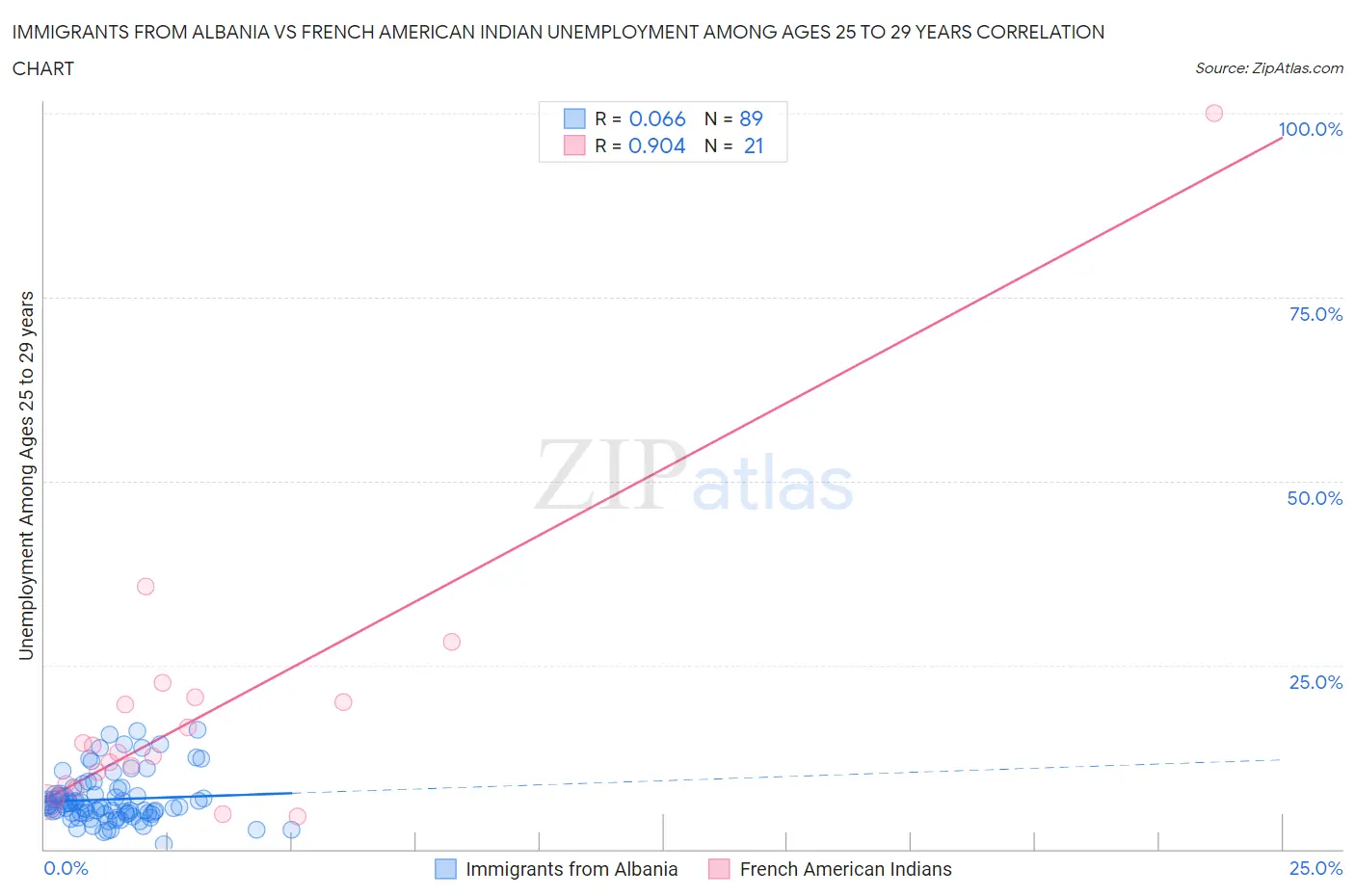 Immigrants from Albania vs French American Indian Unemployment Among Ages 25 to 29 years