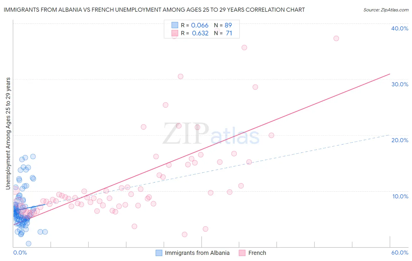 Immigrants from Albania vs French Unemployment Among Ages 25 to 29 years