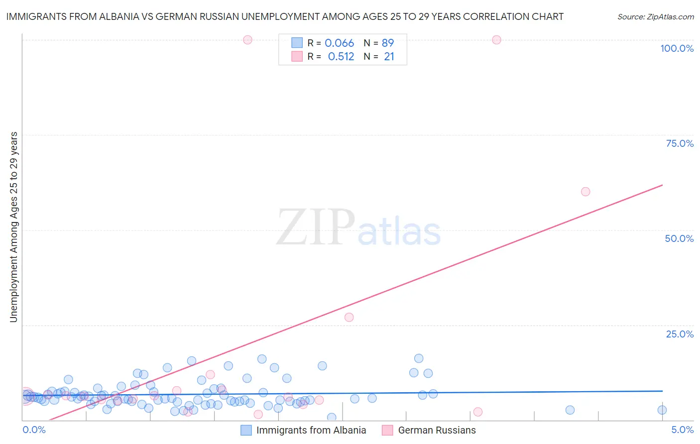 Immigrants from Albania vs German Russian Unemployment Among Ages 25 to 29 years