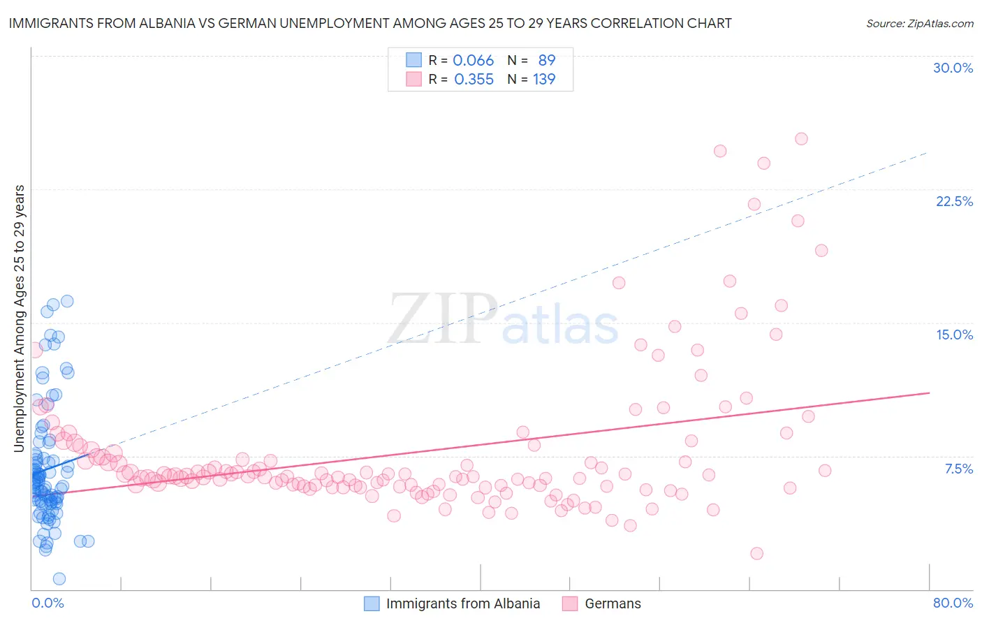 Immigrants from Albania vs German Unemployment Among Ages 25 to 29 years