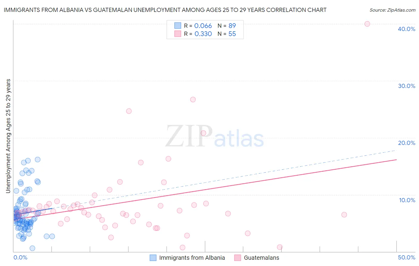 Immigrants from Albania vs Guatemalan Unemployment Among Ages 25 to 29 years