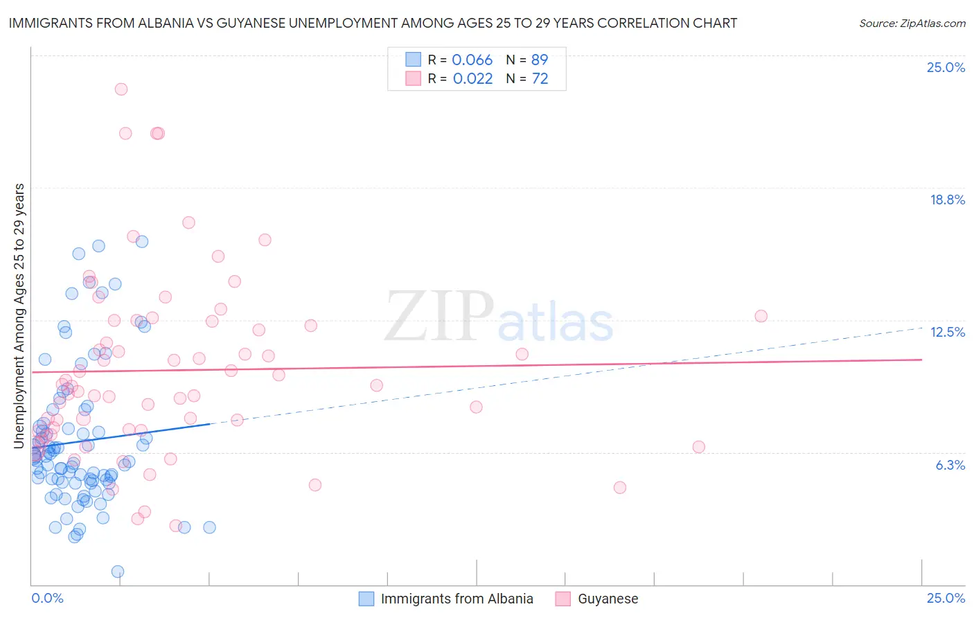 Immigrants from Albania vs Guyanese Unemployment Among Ages 25 to 29 years