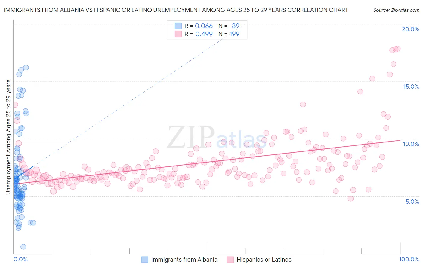 Immigrants from Albania vs Hispanic or Latino Unemployment Among Ages 25 to 29 years