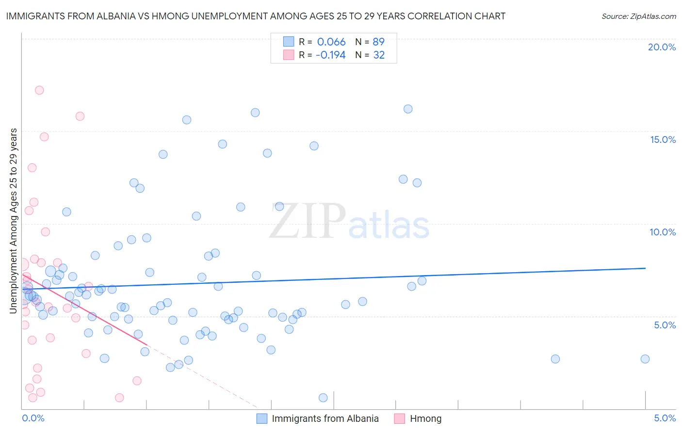 Immigrants from Albania vs Hmong Unemployment Among Ages 25 to 29 years