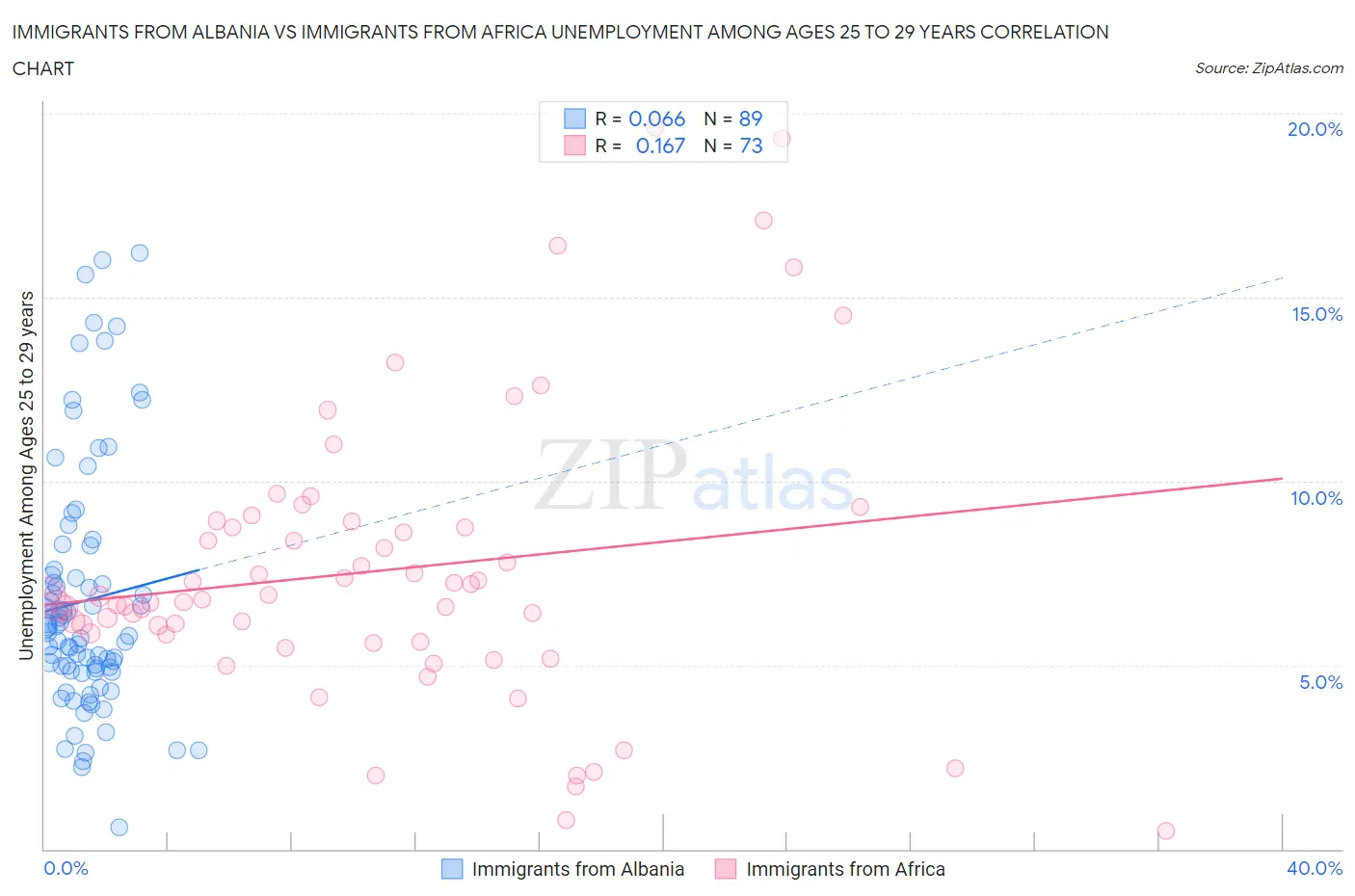 Immigrants from Albania vs Immigrants from Africa Unemployment Among Ages 25 to 29 years