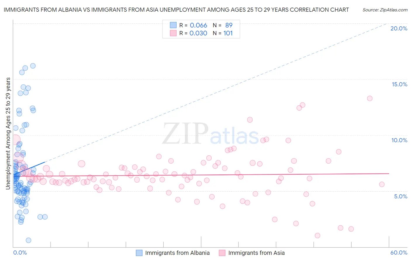 Immigrants from Albania vs Immigrants from Asia Unemployment Among Ages 25 to 29 years