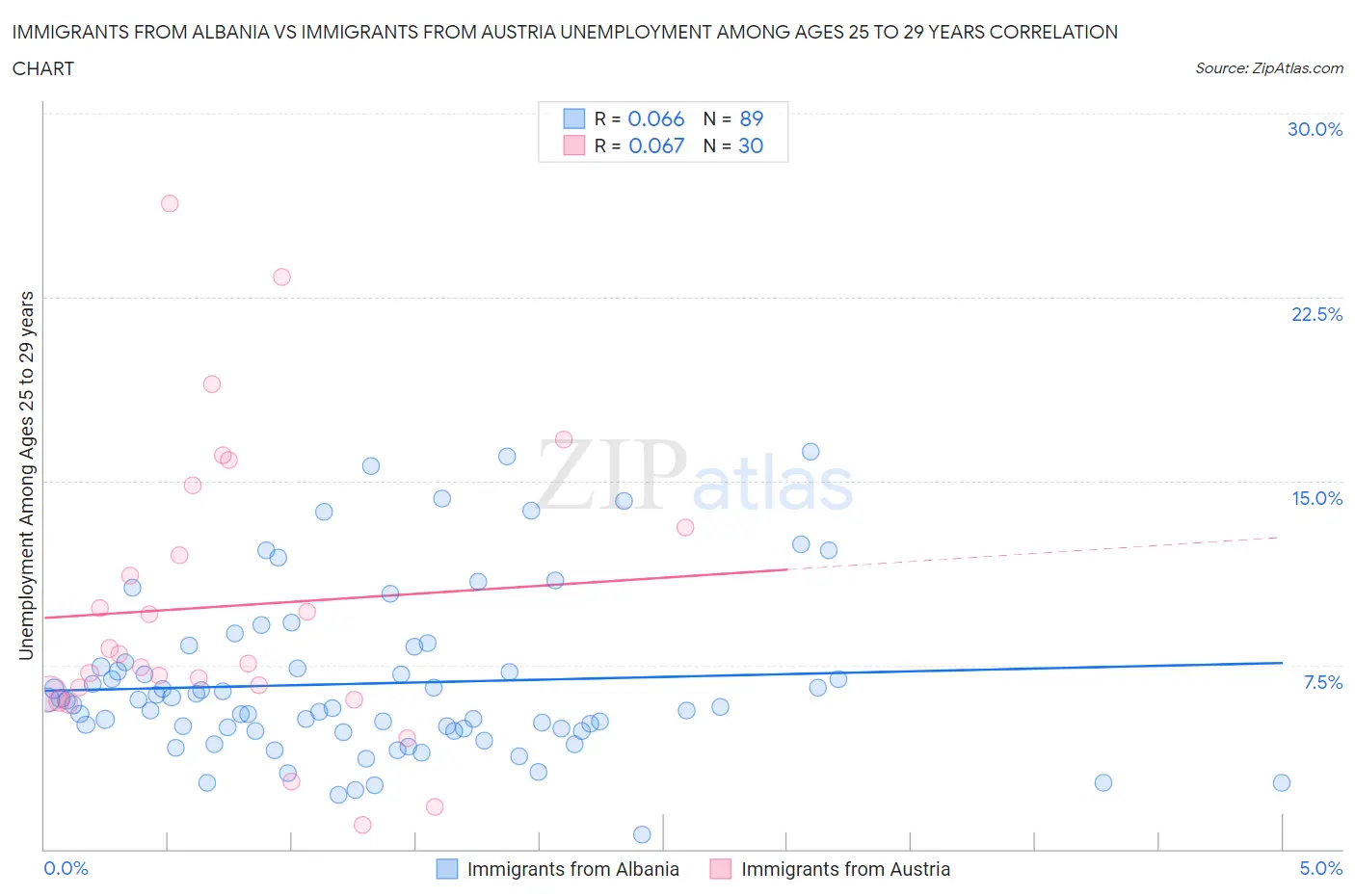 Immigrants from Albania vs Immigrants from Austria Unemployment Among Ages 25 to 29 years