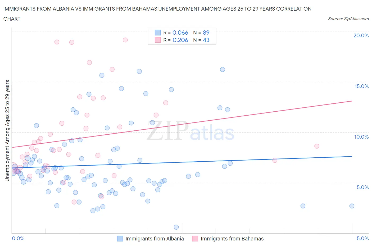 Immigrants from Albania vs Immigrants from Bahamas Unemployment Among Ages 25 to 29 years