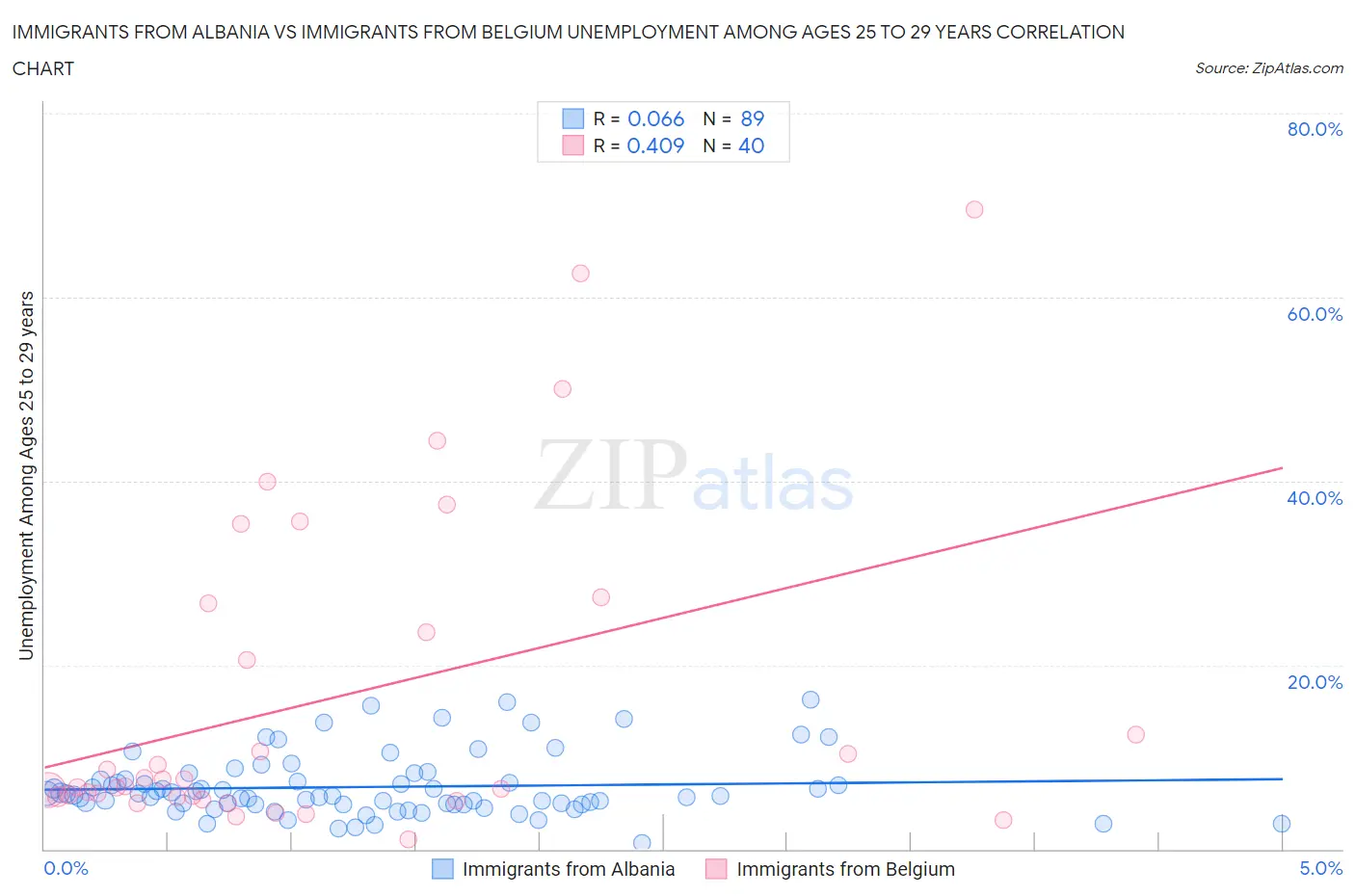 Immigrants from Albania vs Immigrants from Belgium Unemployment Among Ages 25 to 29 years