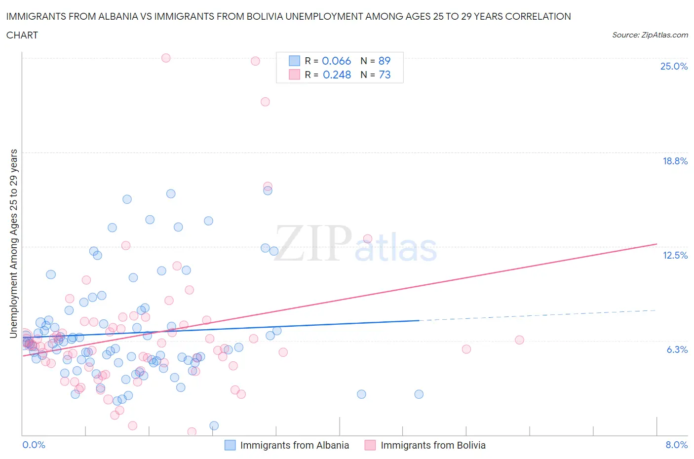 Immigrants from Albania vs Immigrants from Bolivia Unemployment Among Ages 25 to 29 years
