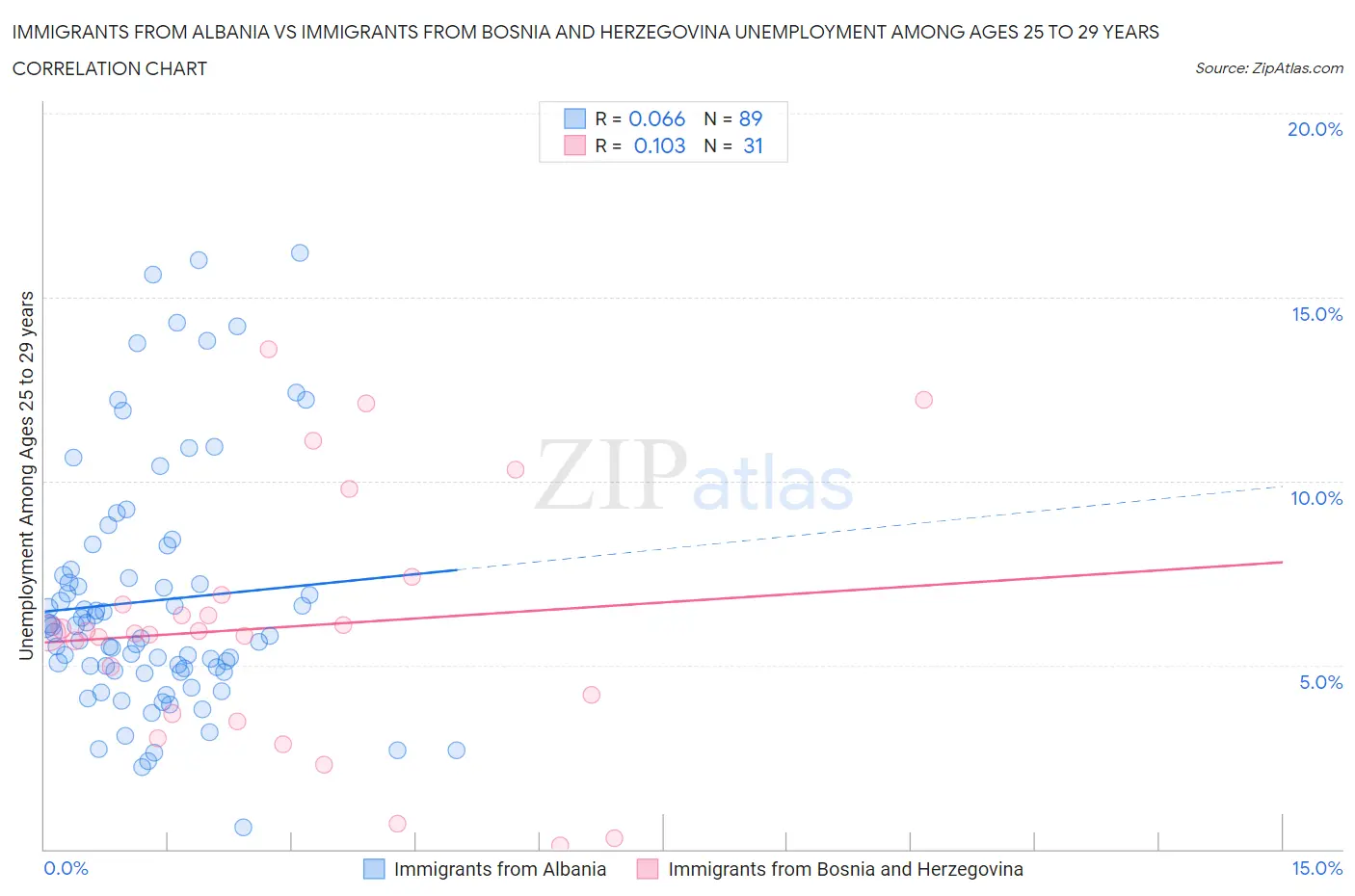 Immigrants from Albania vs Immigrants from Bosnia and Herzegovina Unemployment Among Ages 25 to 29 years