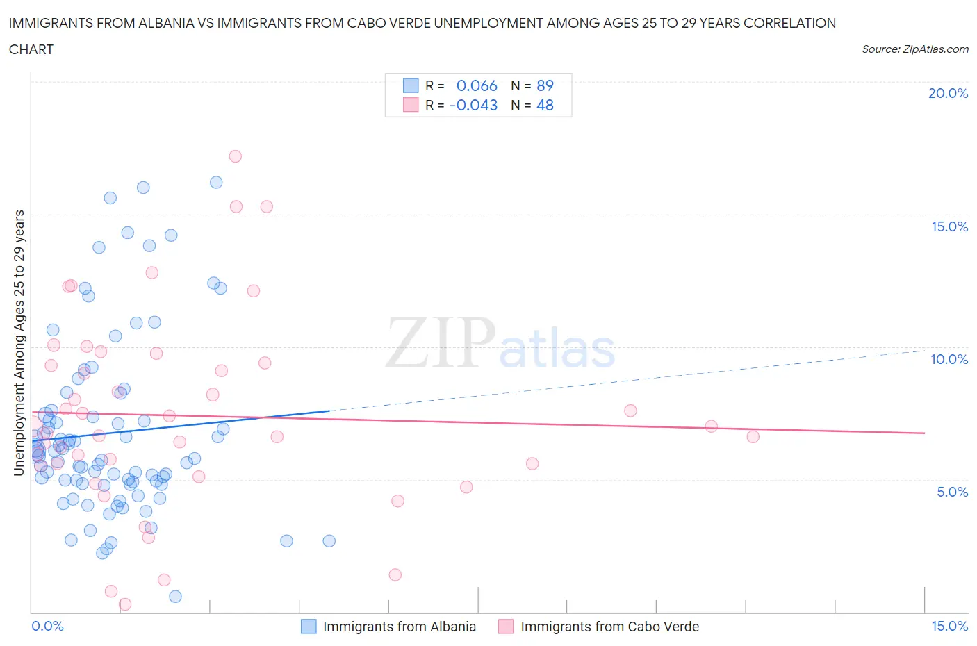 Immigrants from Albania vs Immigrants from Cabo Verde Unemployment Among Ages 25 to 29 years