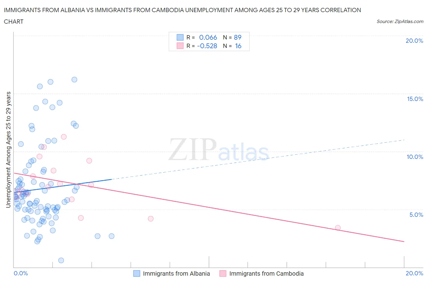 Immigrants from Albania vs Immigrants from Cambodia Unemployment Among Ages 25 to 29 years