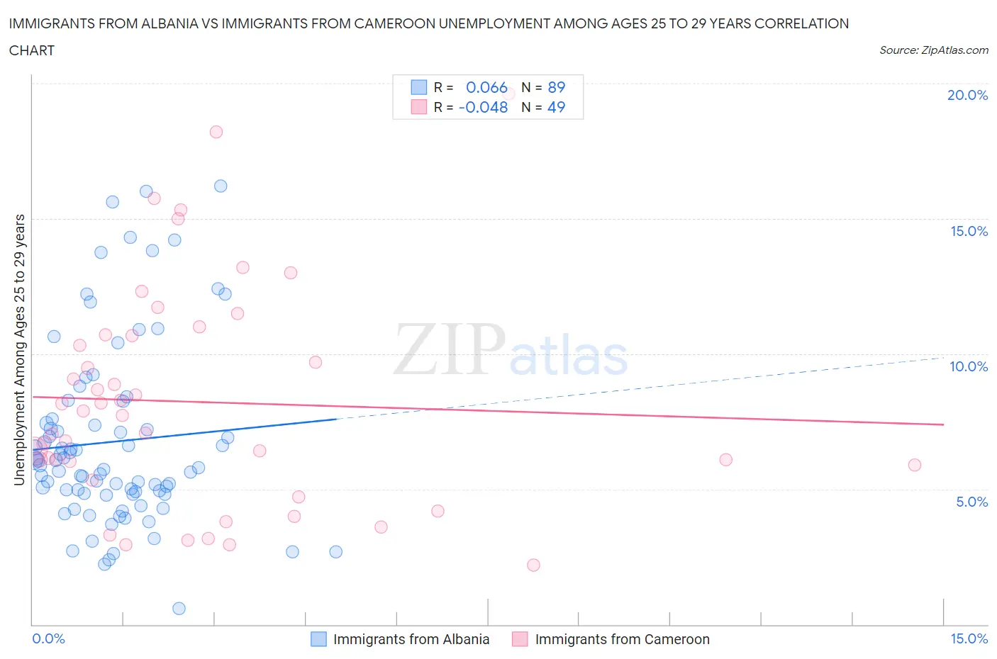 Immigrants from Albania vs Immigrants from Cameroon Unemployment Among Ages 25 to 29 years