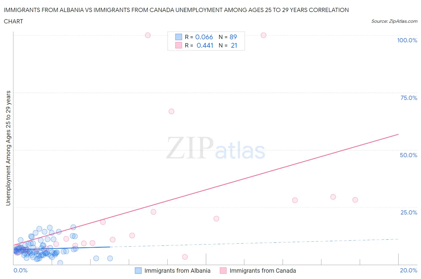 Immigrants from Albania vs Immigrants from Canada Unemployment Among Ages 25 to 29 years