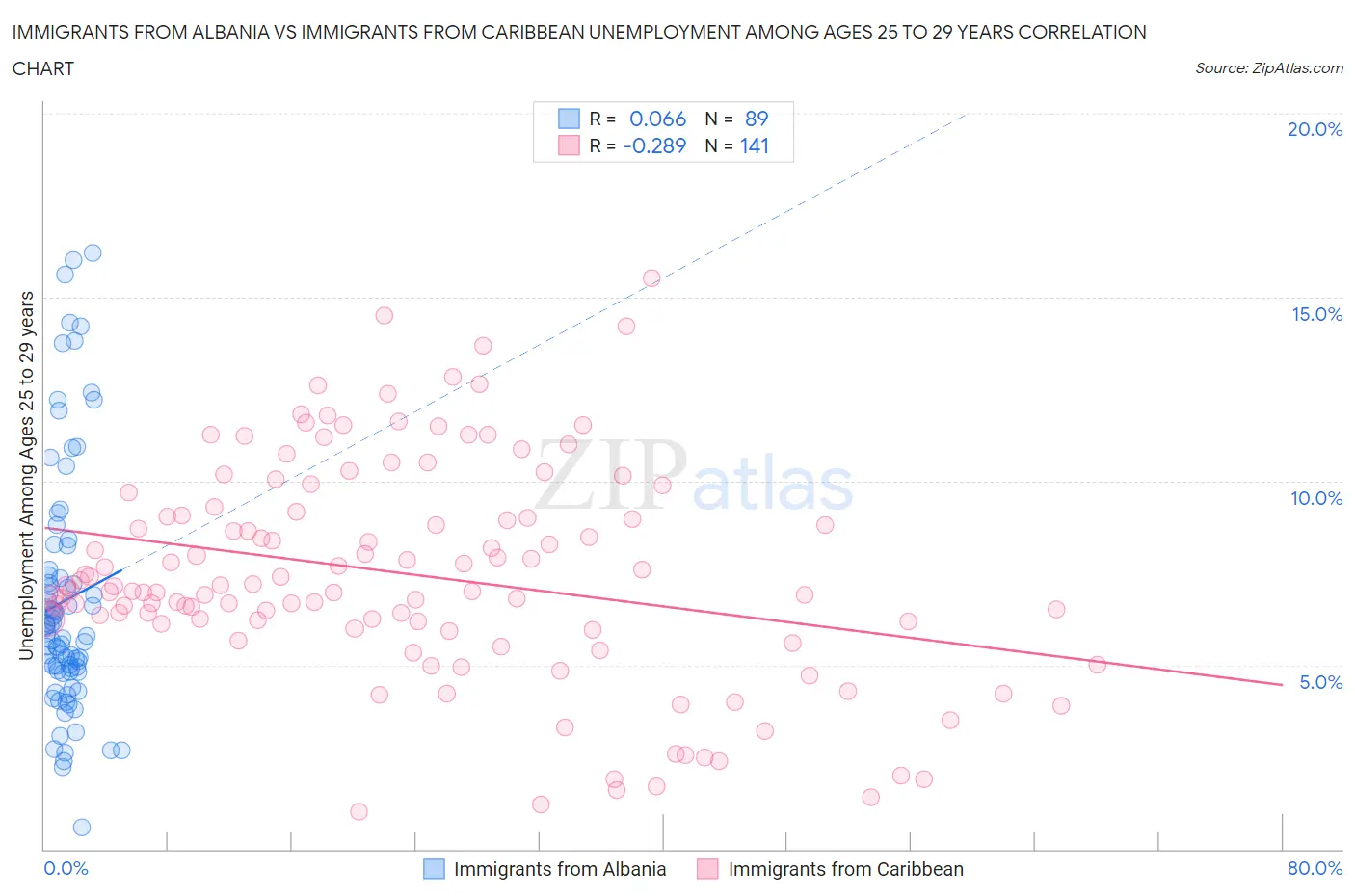 Immigrants from Albania vs Immigrants from Caribbean Unemployment Among Ages 25 to 29 years