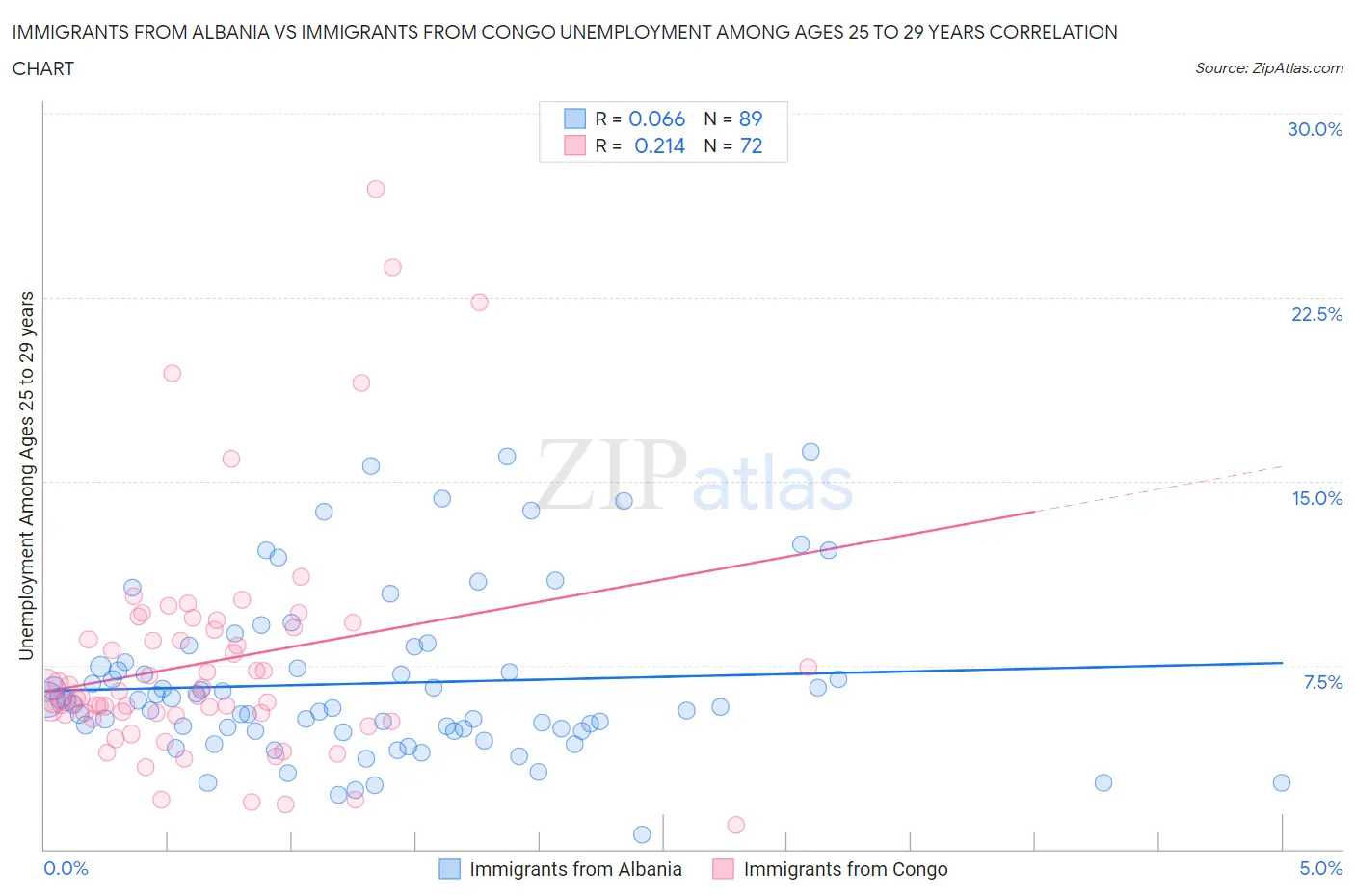 Immigrants from Albania vs Immigrants from Congo Unemployment Among Ages 25 to 29 years