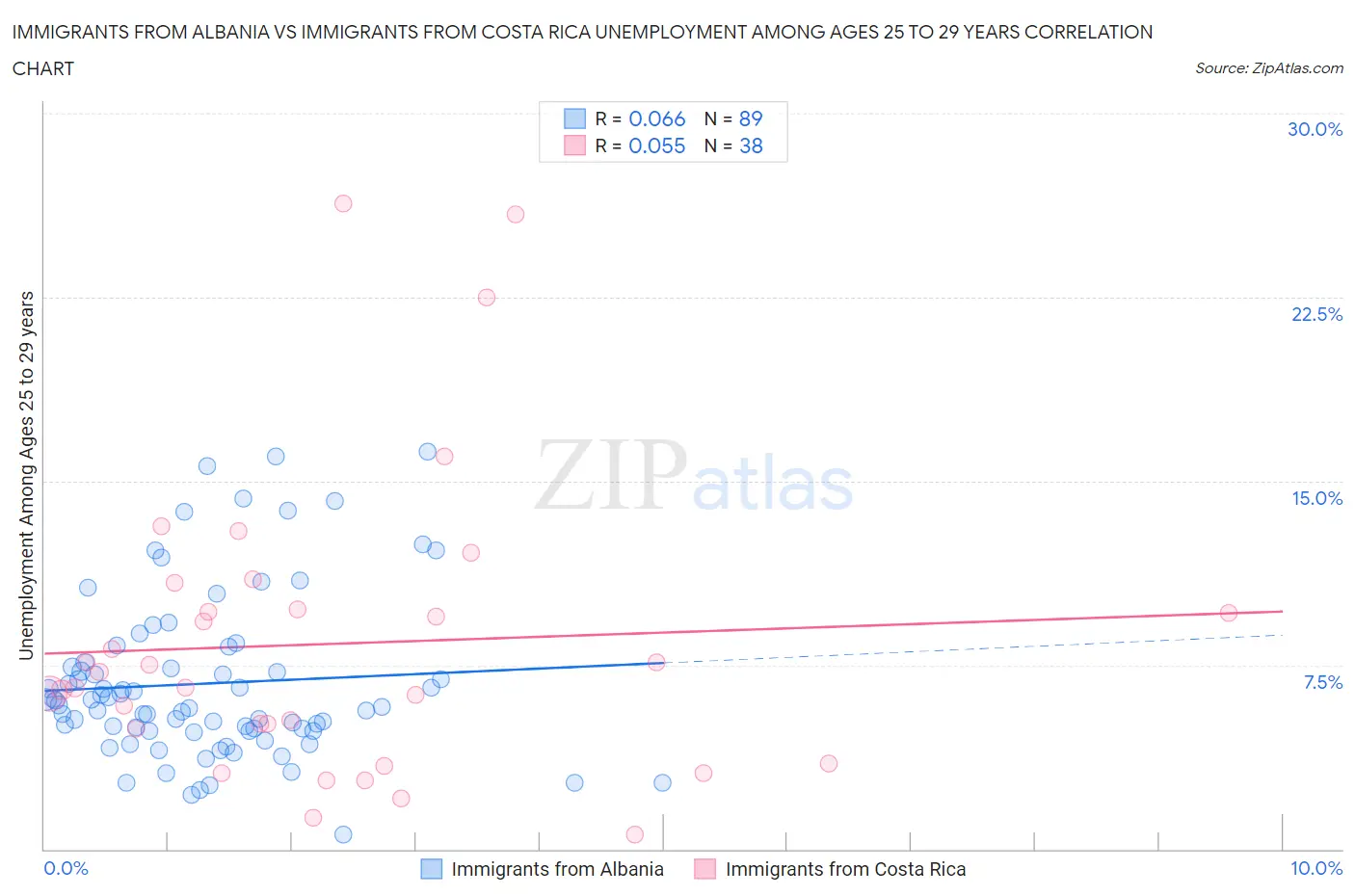 Immigrants from Albania vs Immigrants from Costa Rica Unemployment Among Ages 25 to 29 years