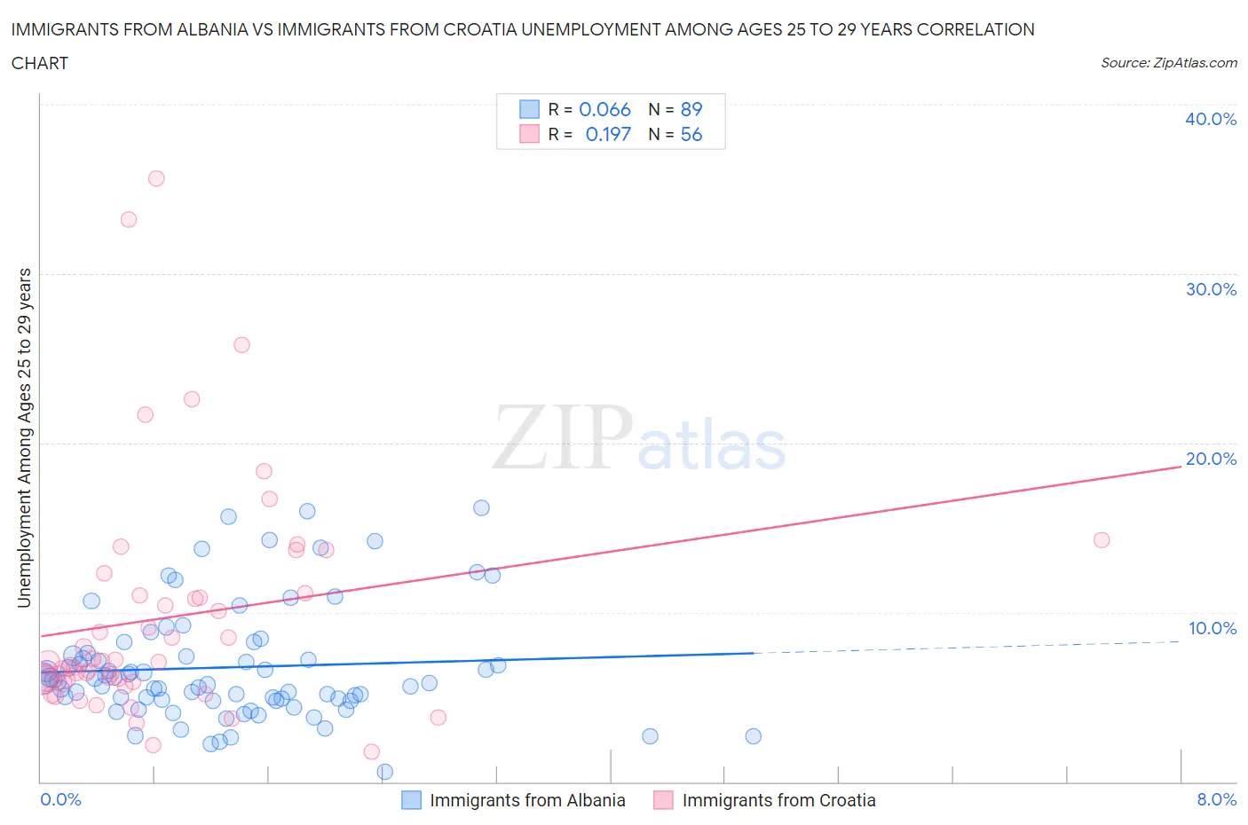 Immigrants from Albania vs Immigrants from Croatia Unemployment Among Ages 25 to 29 years