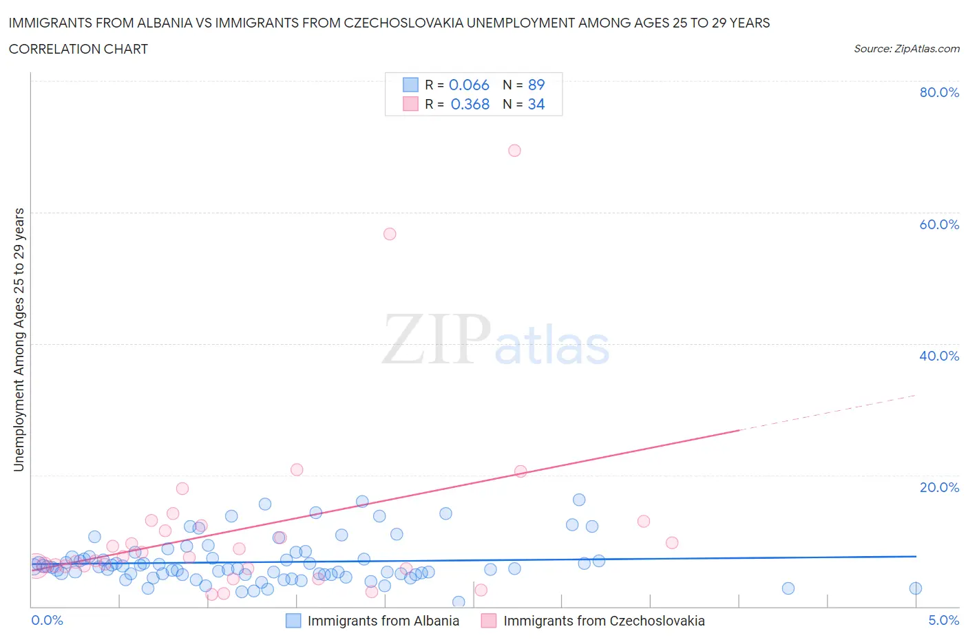 Immigrants from Albania vs Immigrants from Czechoslovakia Unemployment Among Ages 25 to 29 years