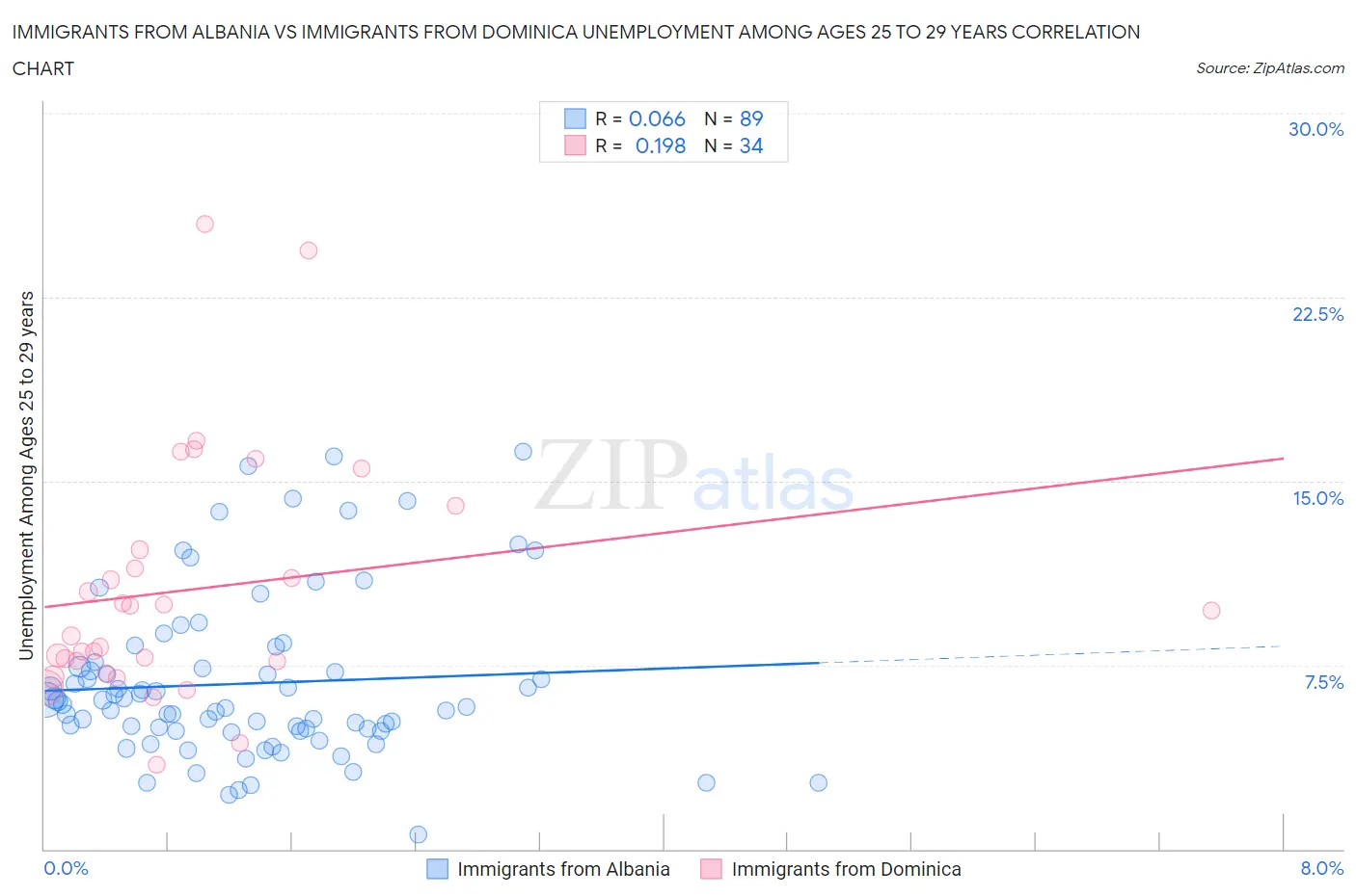 Immigrants from Albania vs Immigrants from Dominica Unemployment Among Ages 25 to 29 years