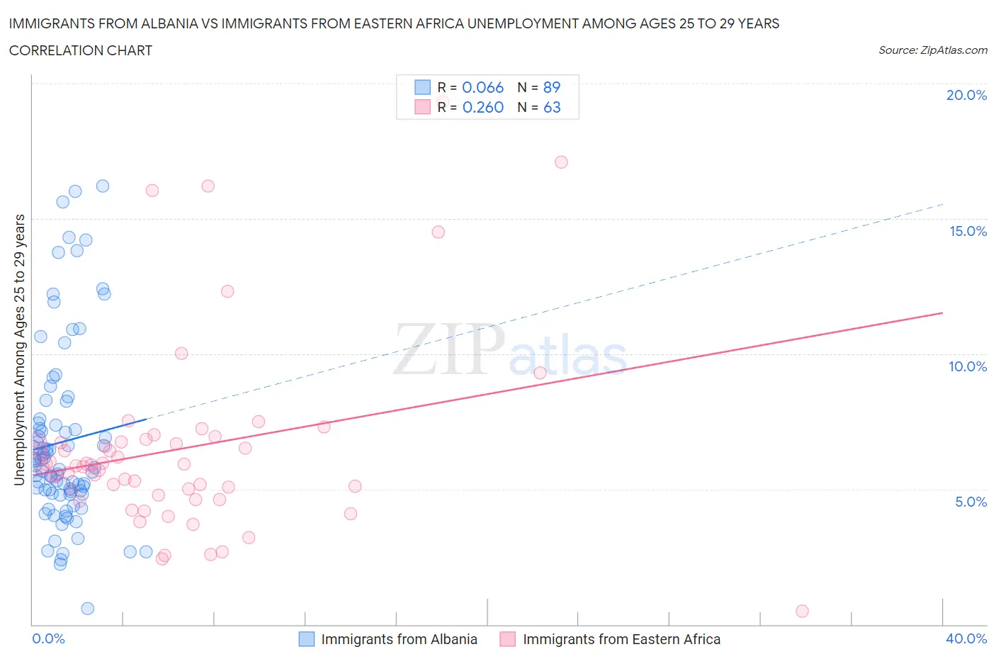 Immigrants from Albania vs Immigrants from Eastern Africa Unemployment Among Ages 25 to 29 years