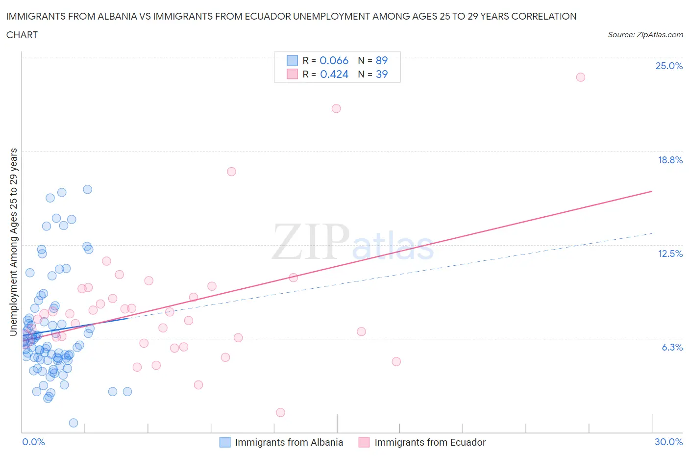 Immigrants from Albania vs Immigrants from Ecuador Unemployment Among Ages 25 to 29 years