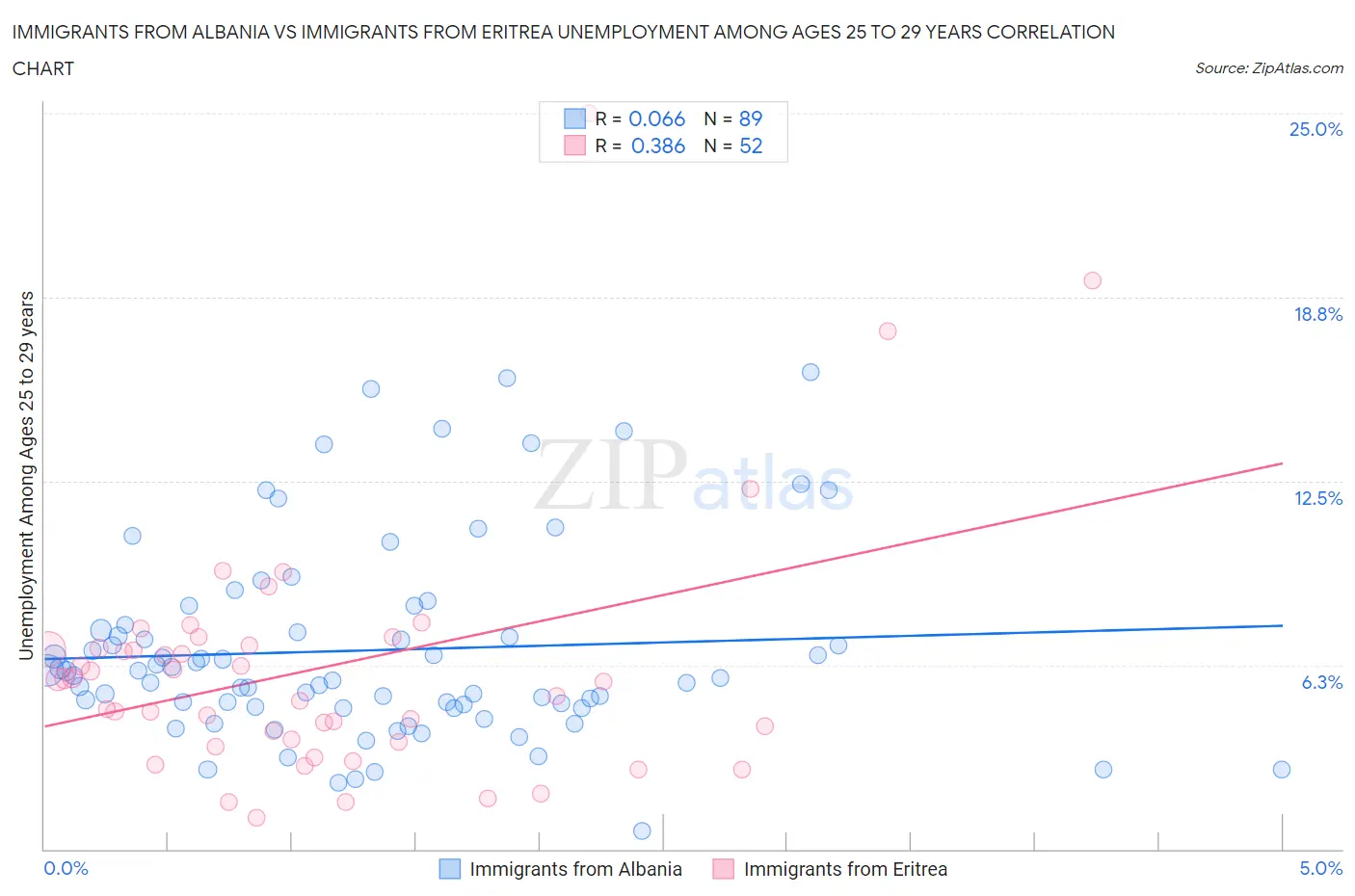 Immigrants from Albania vs Immigrants from Eritrea Unemployment Among Ages 25 to 29 years