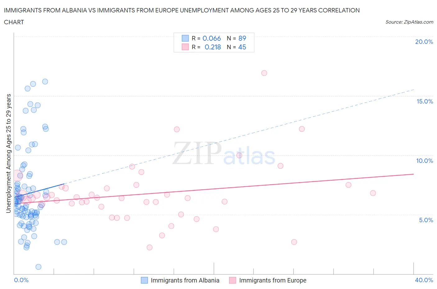 Immigrants from Albania vs Immigrants from Europe Unemployment Among Ages 25 to 29 years
