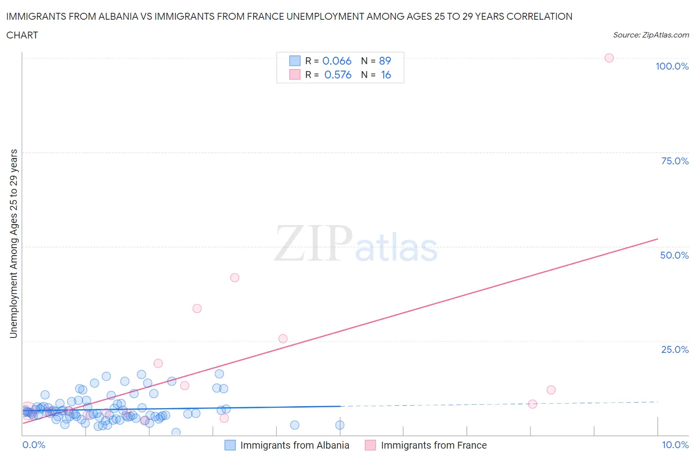 Immigrants from Albania vs Immigrants from France Unemployment Among Ages 25 to 29 years