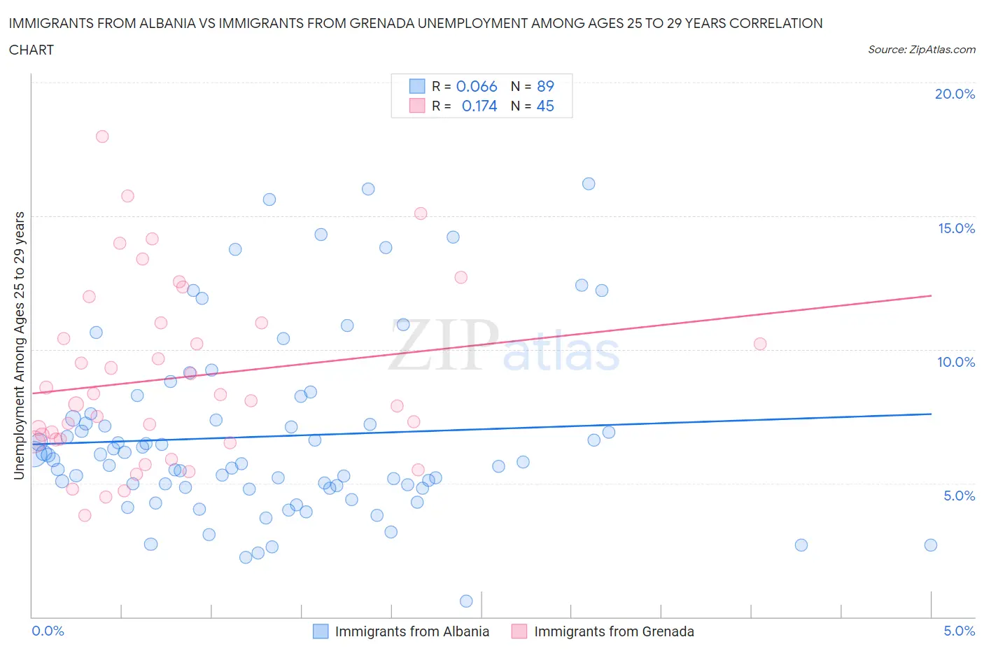 Immigrants from Albania vs Immigrants from Grenada Unemployment Among Ages 25 to 29 years