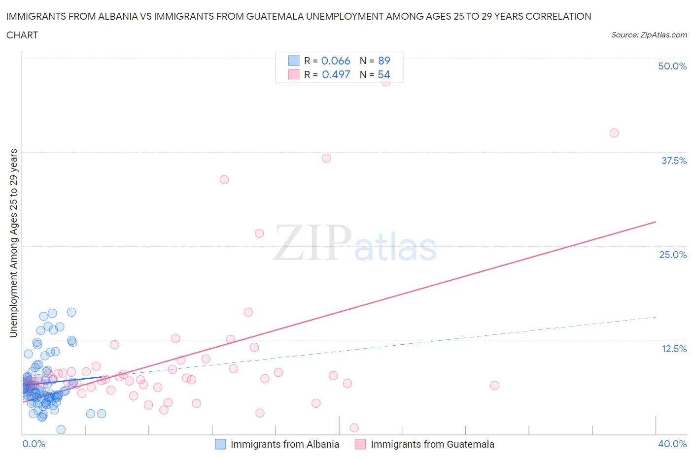 Immigrants from Albania vs Immigrants from Guatemala Unemployment Among Ages 25 to 29 years