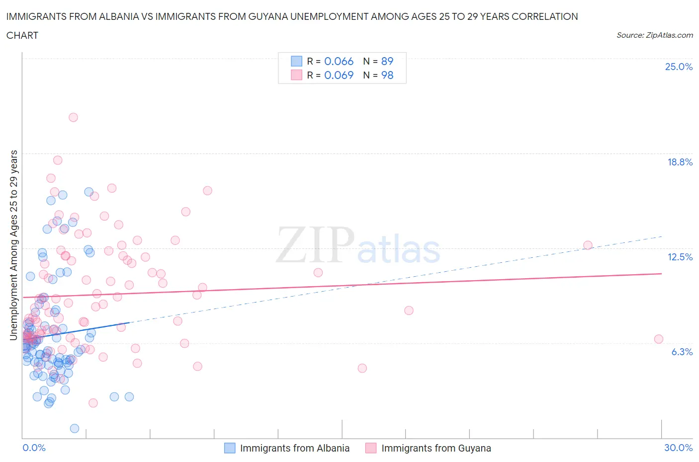 Immigrants from Albania vs Immigrants from Guyana Unemployment Among Ages 25 to 29 years