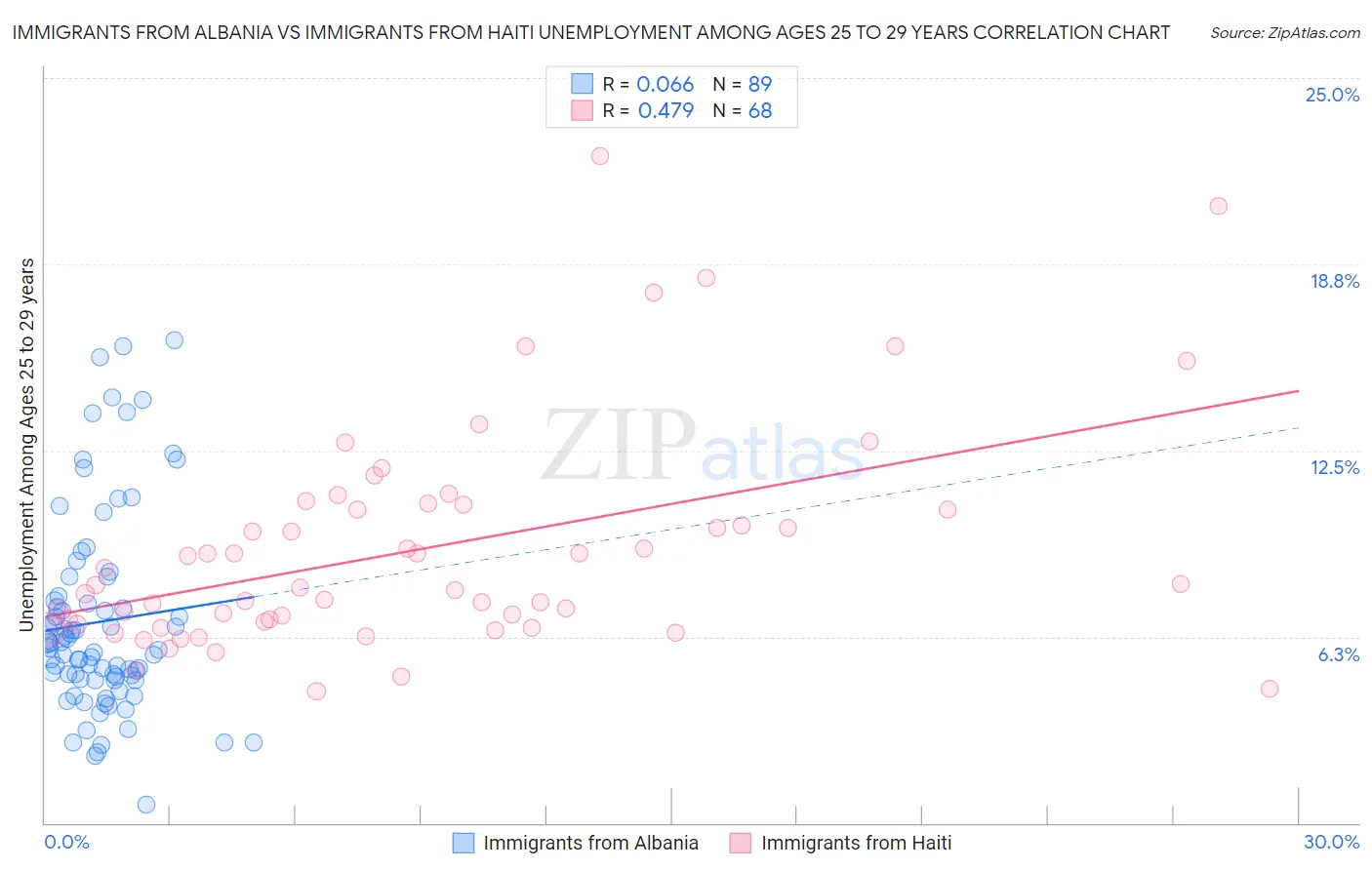 Immigrants from Albania vs Immigrants from Haiti Unemployment Among Ages 25 to 29 years