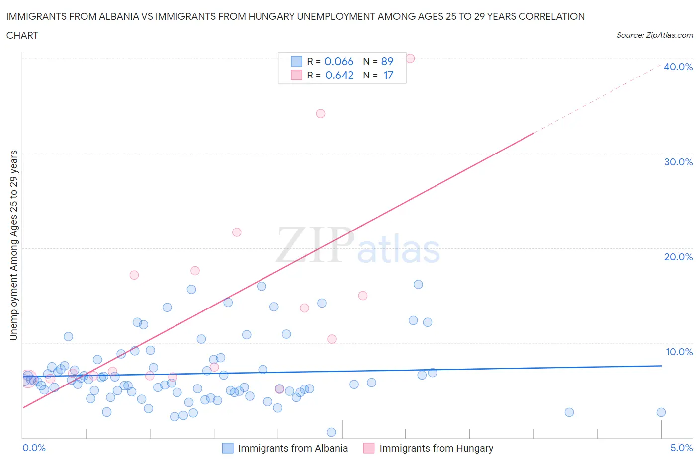 Immigrants from Albania vs Immigrants from Hungary Unemployment Among Ages 25 to 29 years