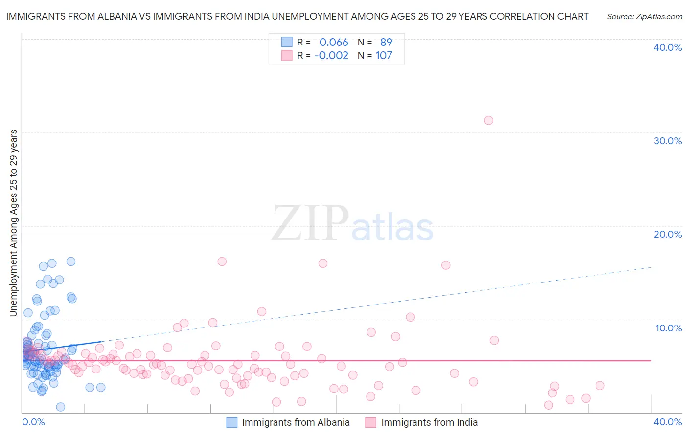 Immigrants from Albania vs Immigrants from India Unemployment Among Ages 25 to 29 years