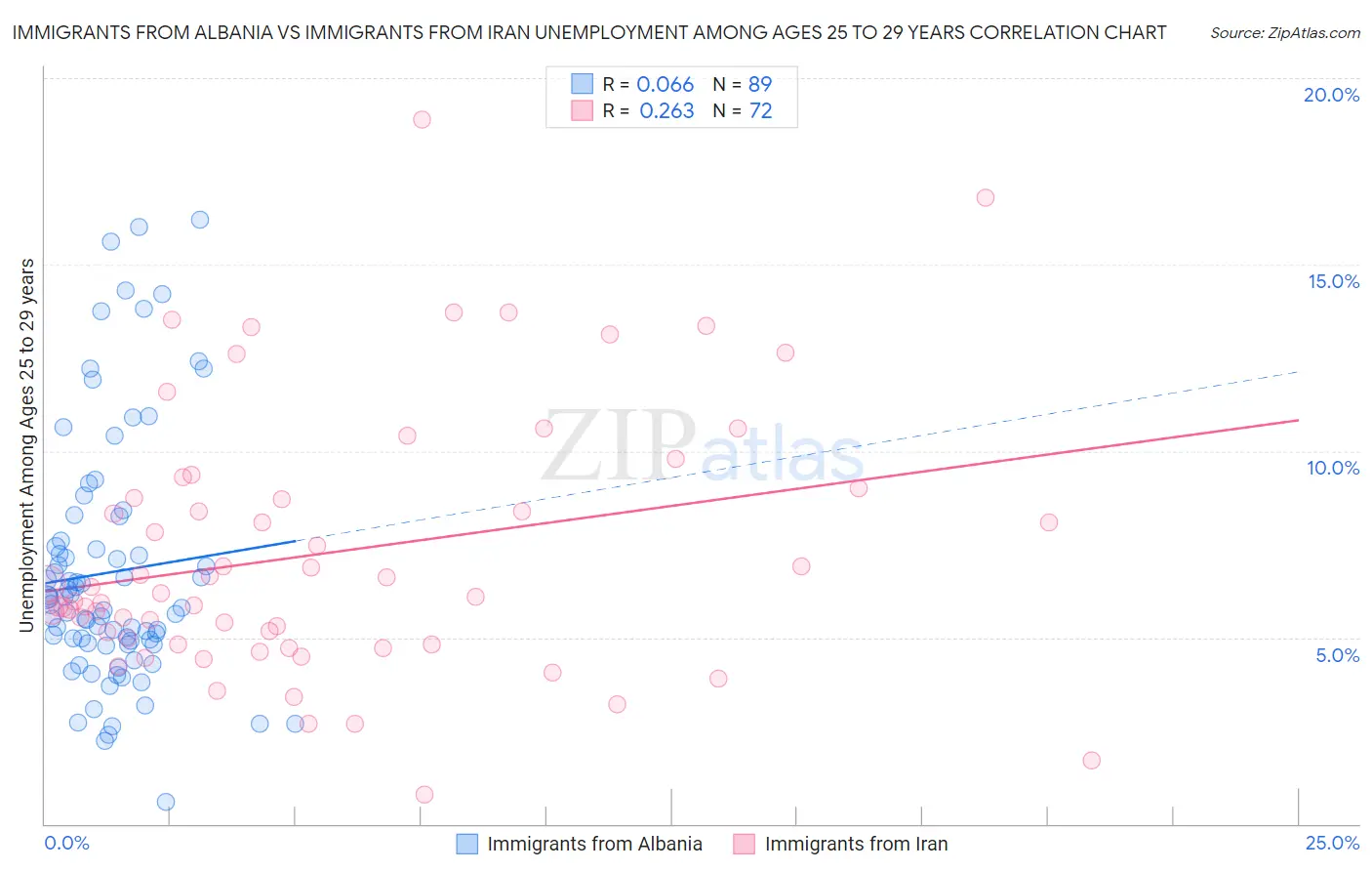 Immigrants from Albania vs Immigrants from Iran Unemployment Among Ages 25 to 29 years