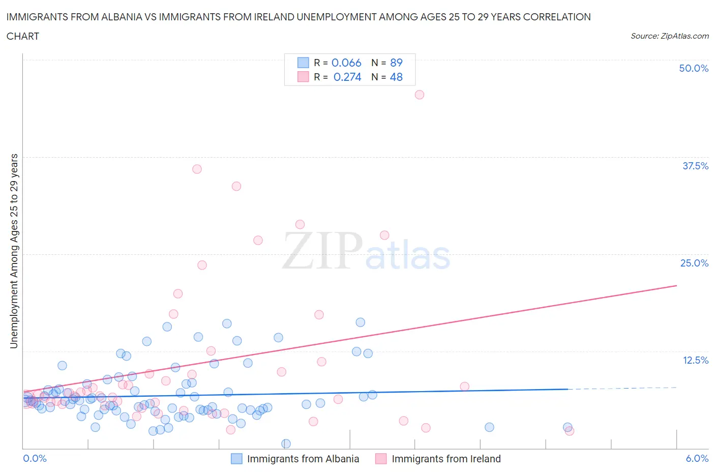 Immigrants from Albania vs Immigrants from Ireland Unemployment Among Ages 25 to 29 years