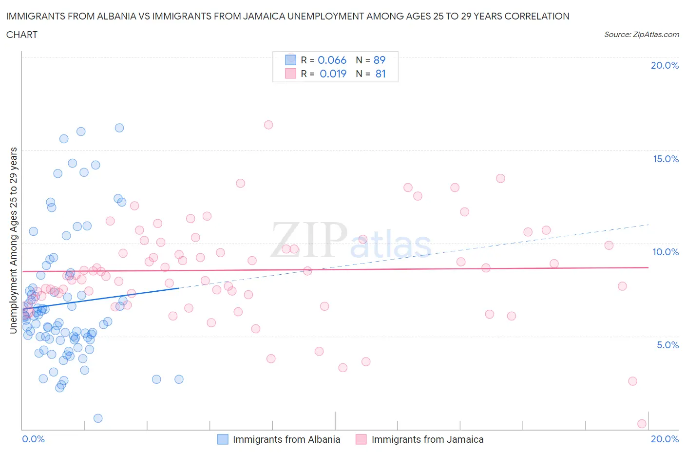 Immigrants from Albania vs Immigrants from Jamaica Unemployment Among Ages 25 to 29 years