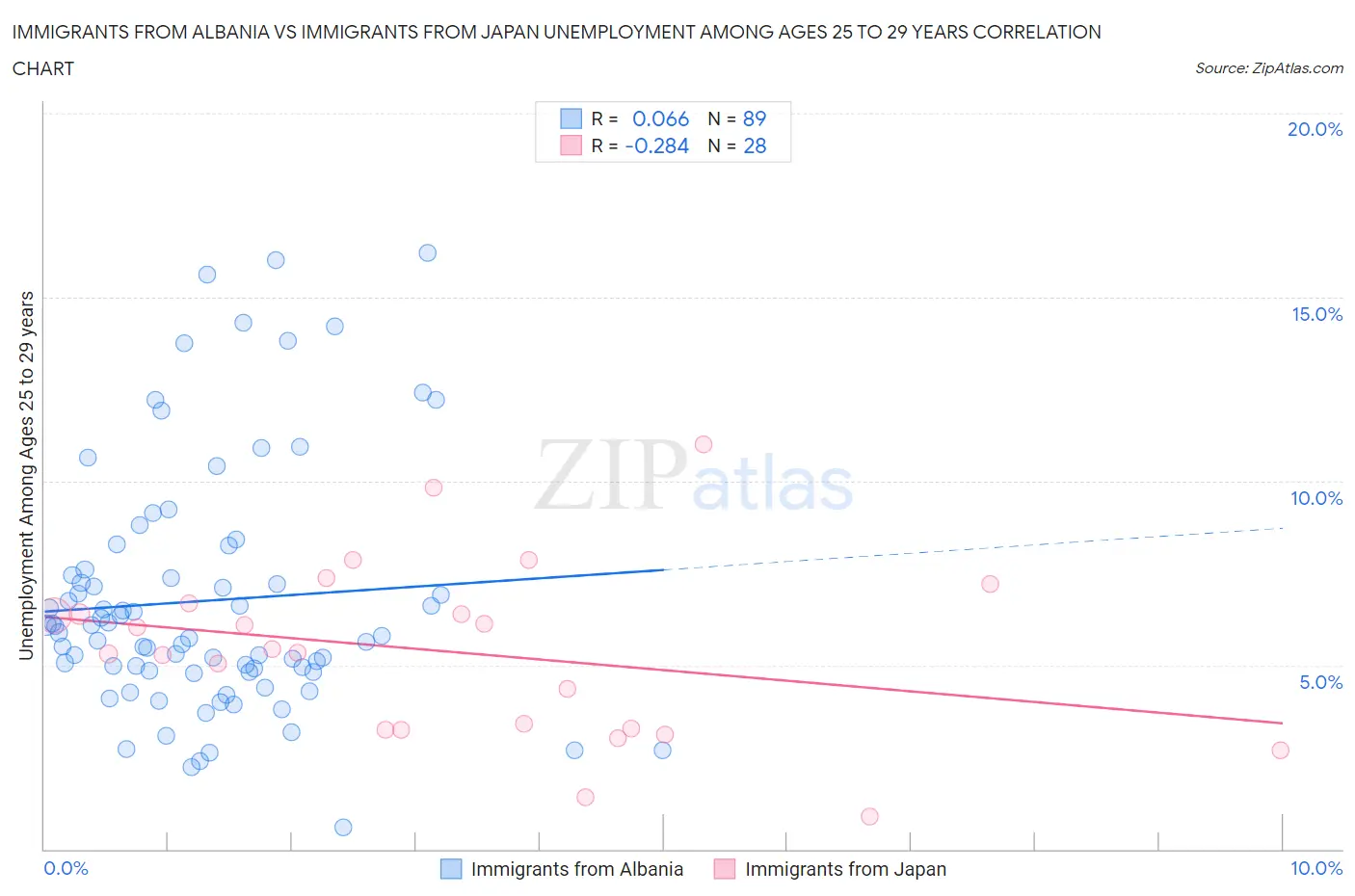 Immigrants from Albania vs Immigrants from Japan Unemployment Among Ages 25 to 29 years