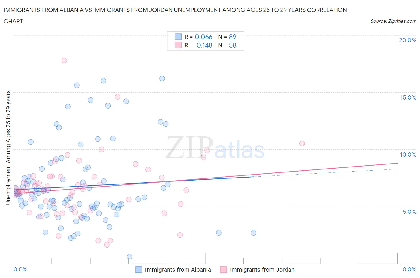 Immigrants from Albania vs Immigrants from Jordan Unemployment Among Ages 25 to 29 years