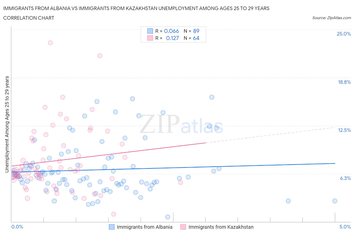 Immigrants from Albania vs Immigrants from Kazakhstan Unemployment Among Ages 25 to 29 years