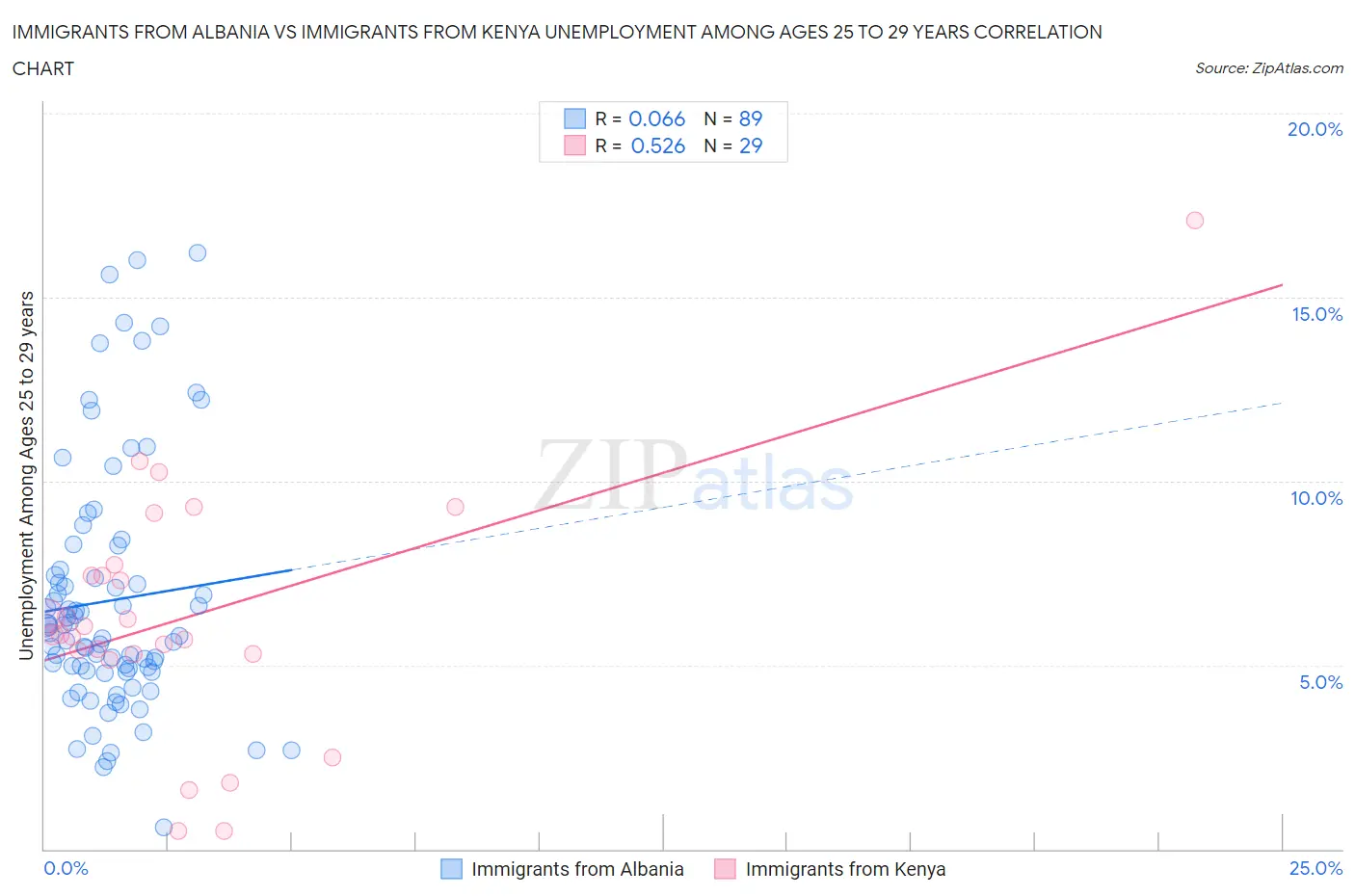 Immigrants from Albania vs Immigrants from Kenya Unemployment Among Ages 25 to 29 years