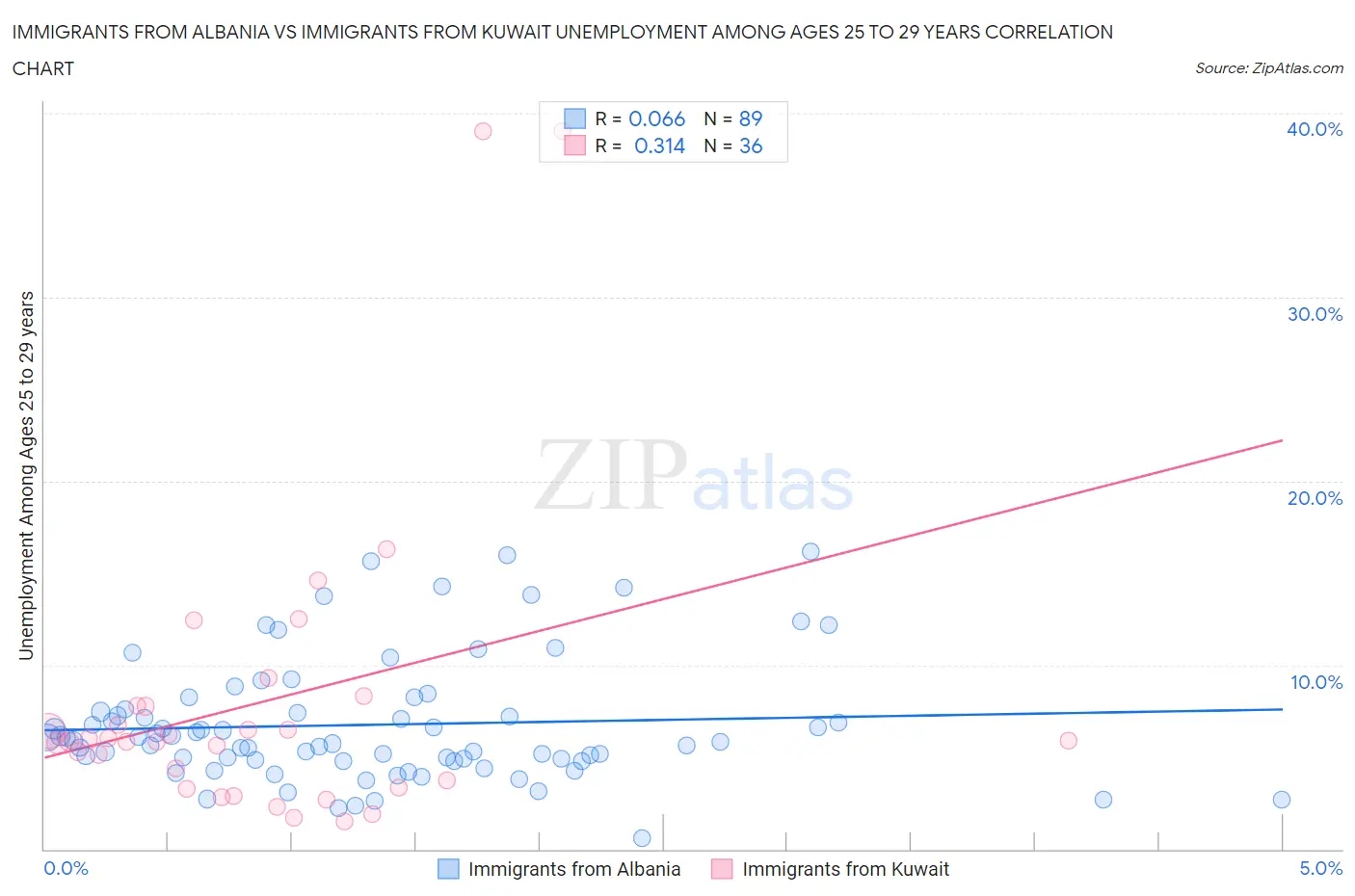 Immigrants from Albania vs Immigrants from Kuwait Unemployment Among Ages 25 to 29 years