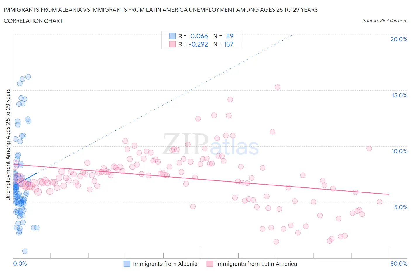 Immigrants from Albania vs Immigrants from Latin America Unemployment Among Ages 25 to 29 years