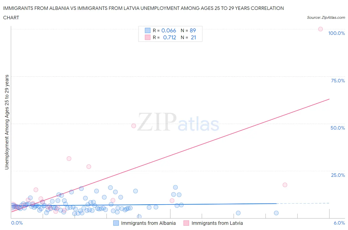 Immigrants from Albania vs Immigrants from Latvia Unemployment Among Ages 25 to 29 years