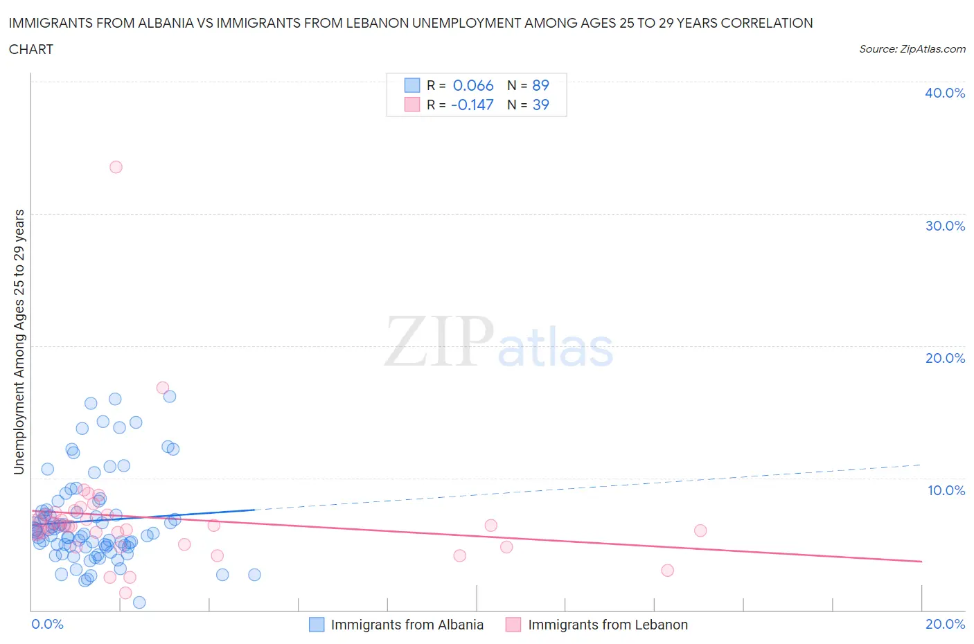 Immigrants from Albania vs Immigrants from Lebanon Unemployment Among Ages 25 to 29 years