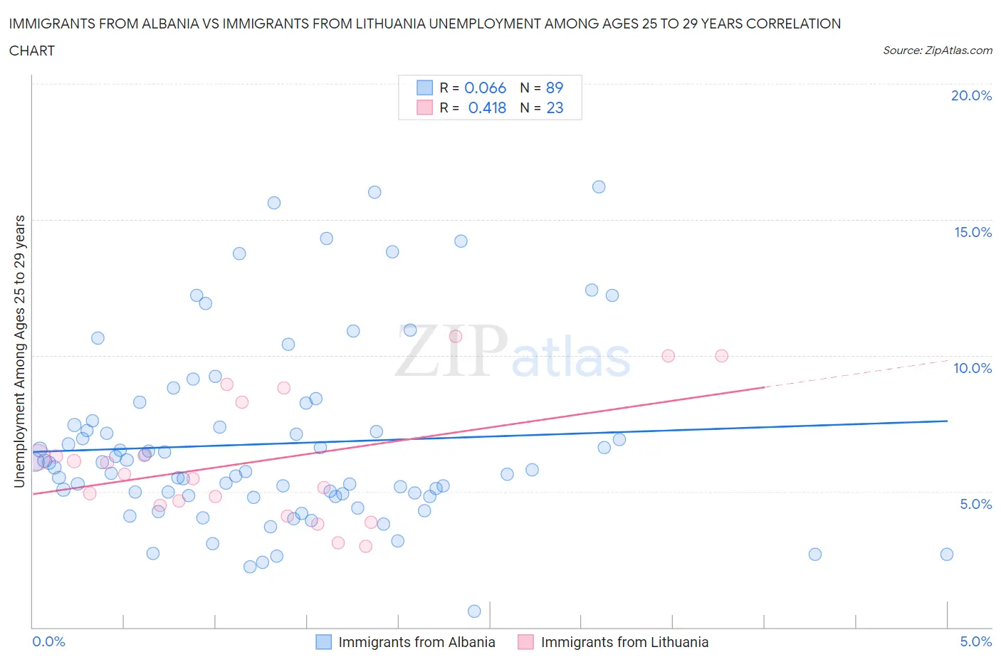 Immigrants from Albania vs Immigrants from Lithuania Unemployment Among Ages 25 to 29 years