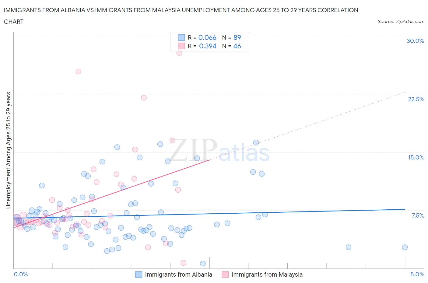 Immigrants from Albania vs Immigrants from Malaysia Unemployment Among Ages 25 to 29 years